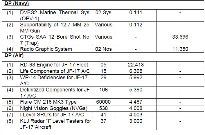 MODP Year book 2017-2018 PROCUREMENT OF MAJOR DEFENCE EQUIPMENT-2.JPG