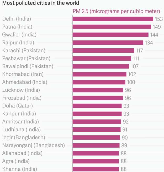 most polluted cites Top20.png