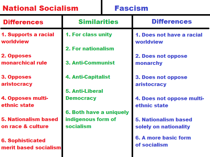 National Socialism & Fascism differences & Similarities.png