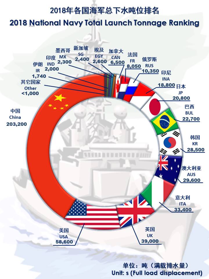 Naval Ship Production 2018 based on tonnage.jpeg