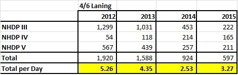 NHDP_4_6_Laning_2012_2015.jpg