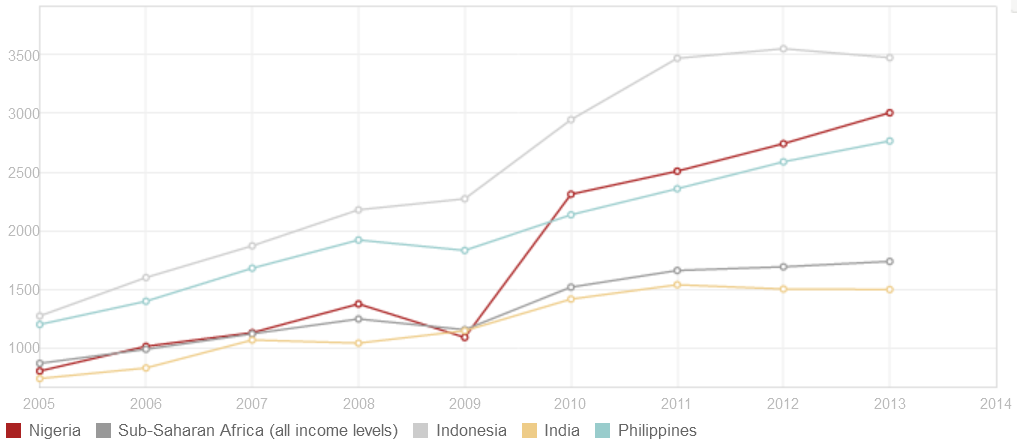 Nigeria GDP 2013.png