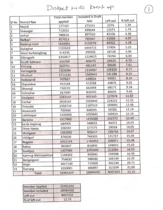 nrc_dist_wise_data.jpg