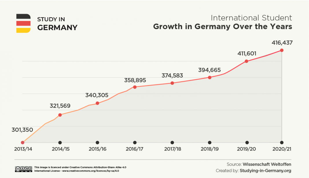 Number-of-international-students-in-Germany-2022-1068x617.png