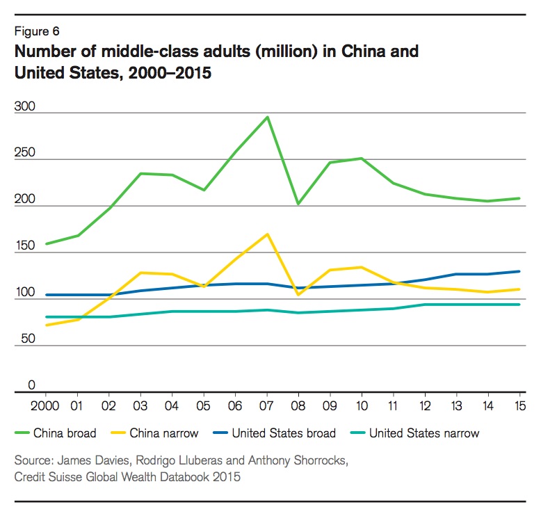 Number of middle-class adults (million) in China and United States, 2000–2015.jpg