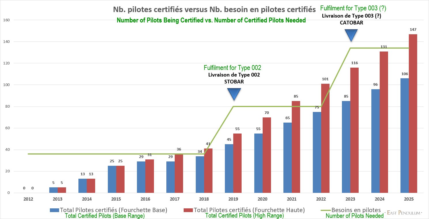 Number of Pilots Being Certified vs. Number of Certified Pilots Needed - East Pendulum 20201108.png