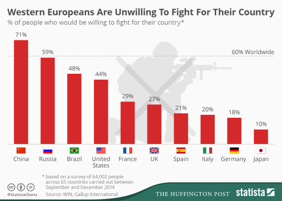 o-PERCENTAGE-OF-PEOPLE-WILLING-TO-FIGHT-FOR-COUNTRY-570[1].jpg