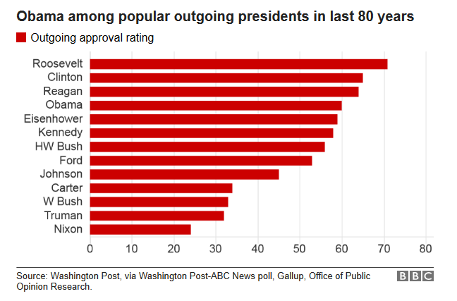 Obama leaving with high approval rating - BBC News.png