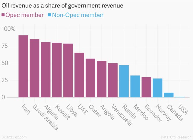 oil-revenue-as-a-share-of-government-revenue-opec-member-non-opec-member_chartbuilder1[1].jpg