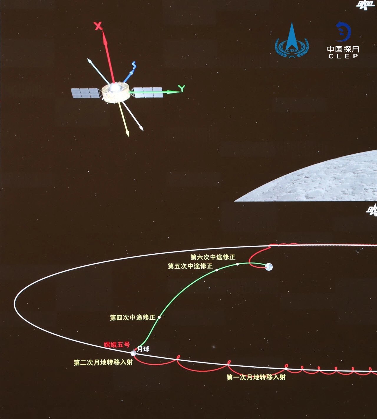 Orbiter-Capsule of the Chang'e-5 probe inserted itself into the Moon-Earth transfer orbit 2020...jpg