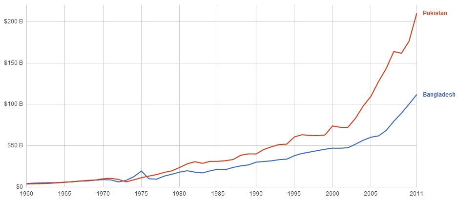 Pak-Bangladesh-GDP 1970-2011.jpg