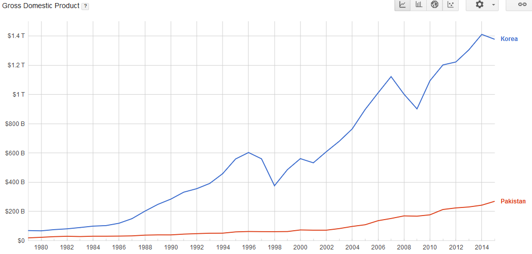 PAK vs SK GDP.PNG