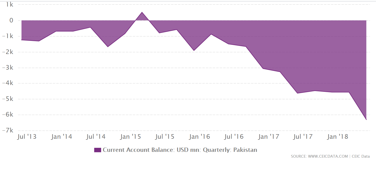 Pakistan Current Account Deficit Nawaz Sharif.png