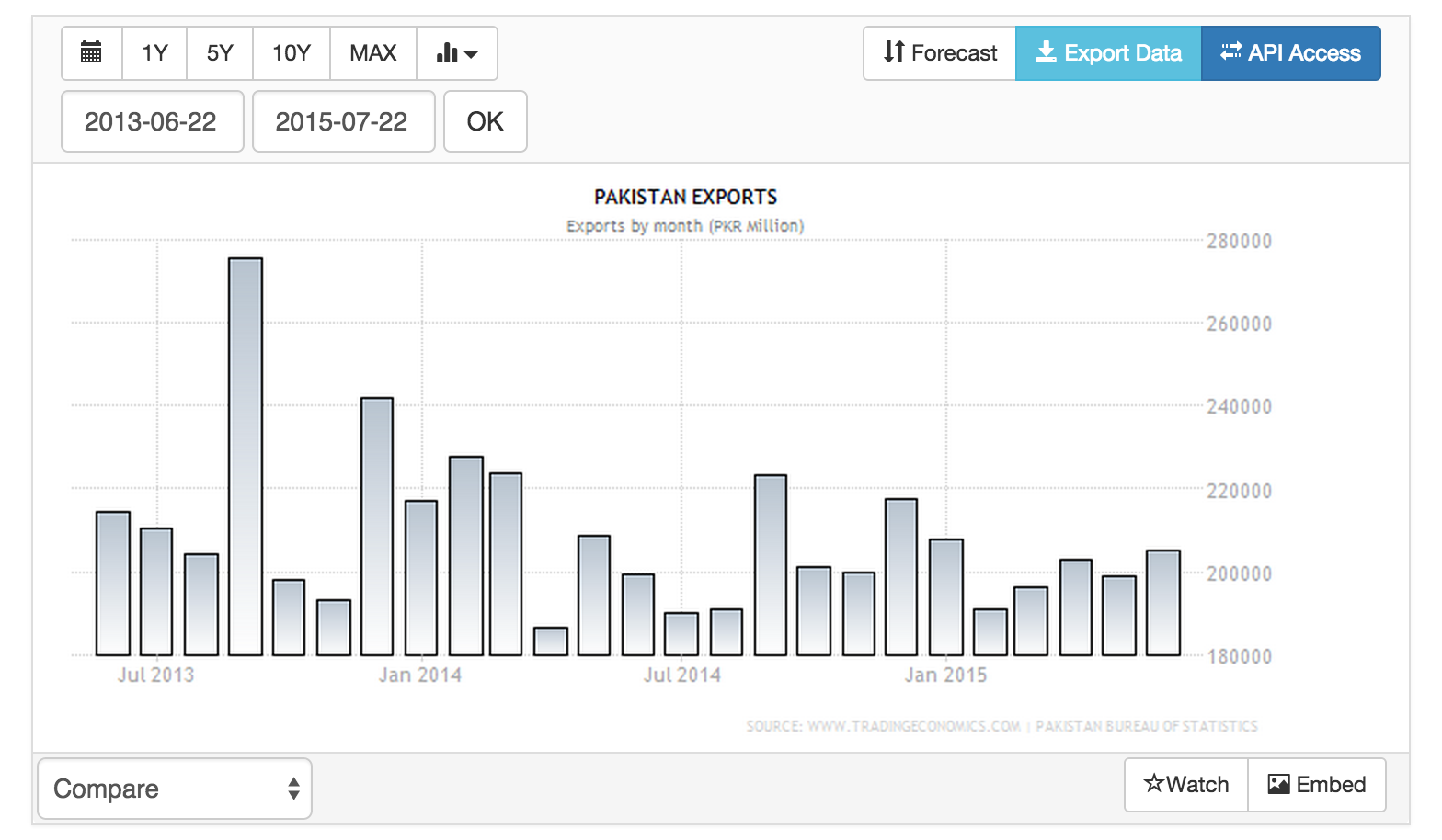 Pakistan Exports   1957 2015   Data   Chart   Calendar   Forecast   News.png