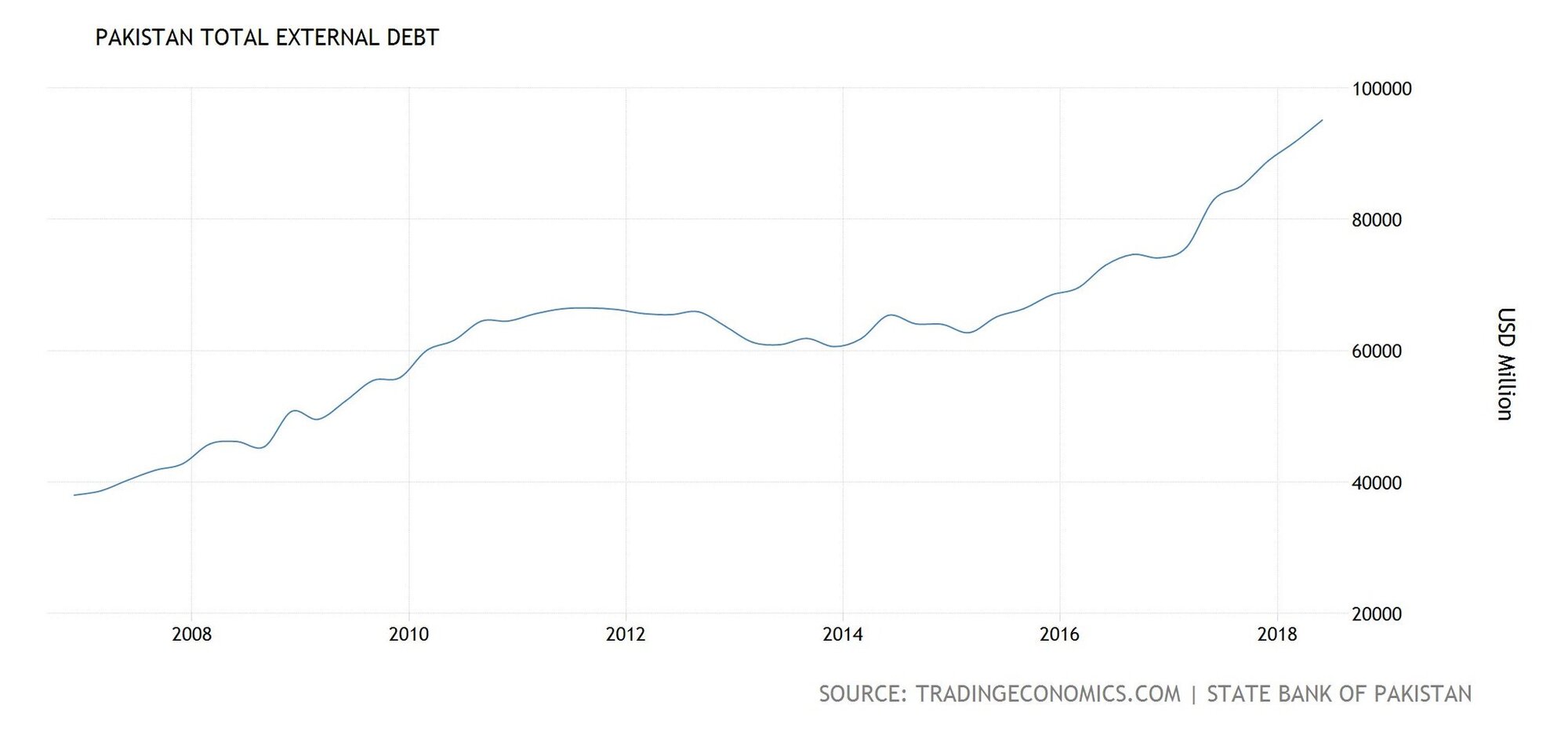 Pakistan external debt under noon league.jpg