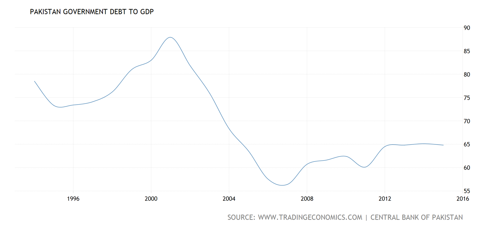 pakistan-government-debt-to-gdp@3x.png