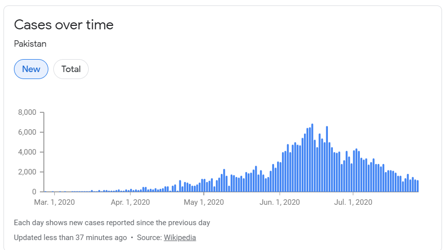 Pakistan new cases coronavirus.png