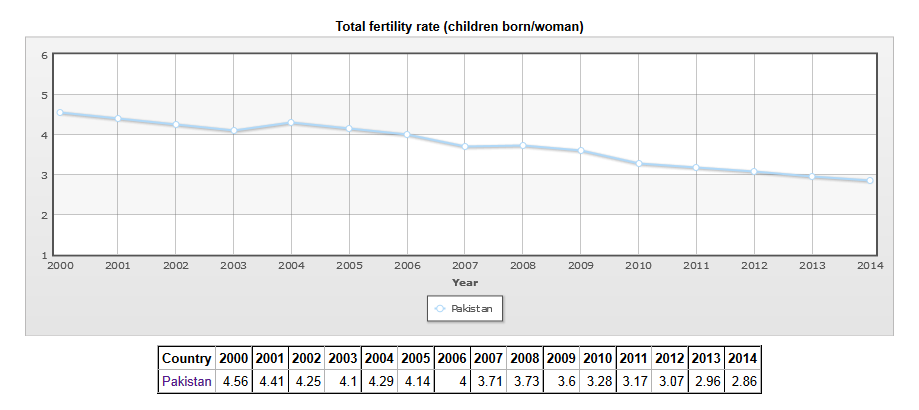 Pakistan - Total fertility rate - Historical Data Graphs per Year.png