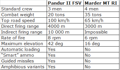 Pandur vs Marder.png