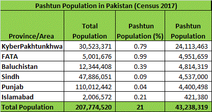 Pashtun populatin in Pakistan.gif