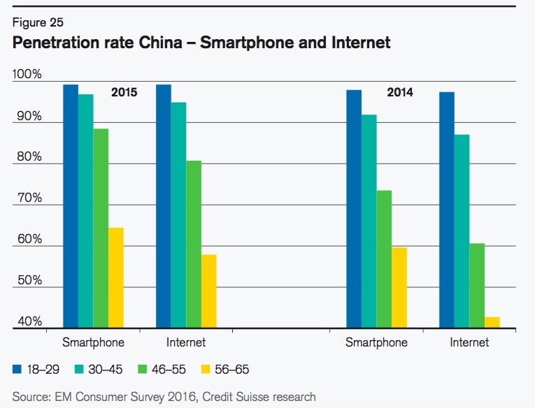 Penetration rate China – Smartphone and Internet.jpg