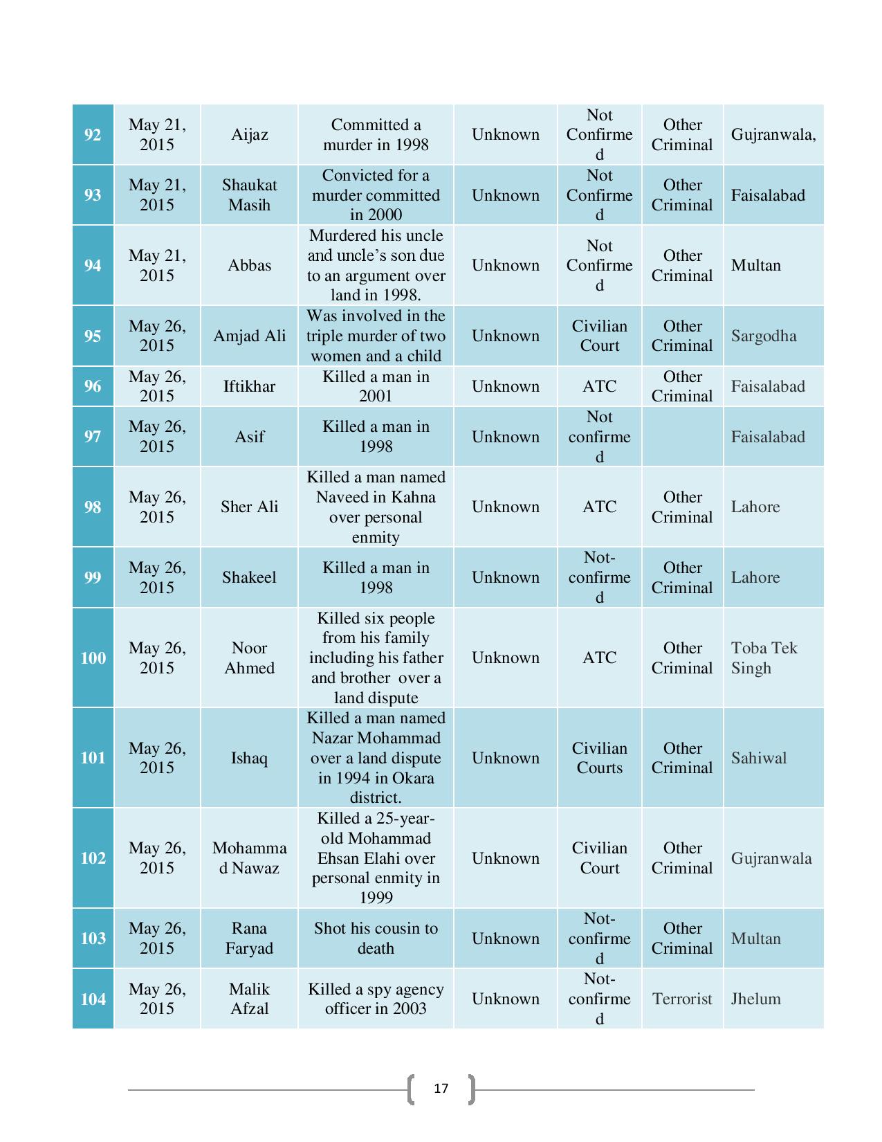 People-Executed-in-Pakistan-after-Implementation-of-NAP-page-019.jpg