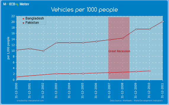 per capita cars paksitan -bangladesh.png