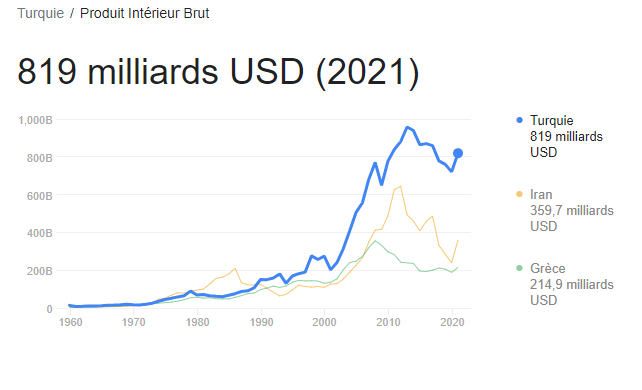 PIB Turquie.png
