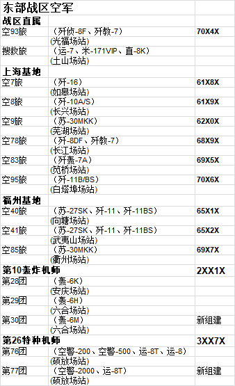 PLAAF Eastern Theatre Command Orbat.png