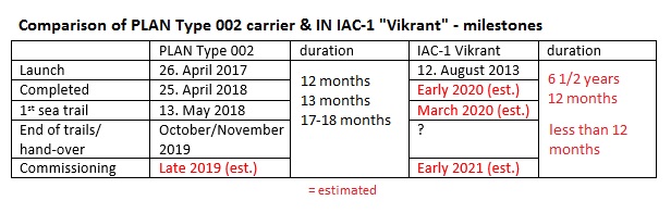PLN Type 002 vs IAC-1 Vikrant.jpg