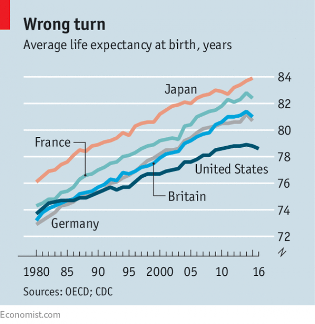 美国人均寿命下降.png