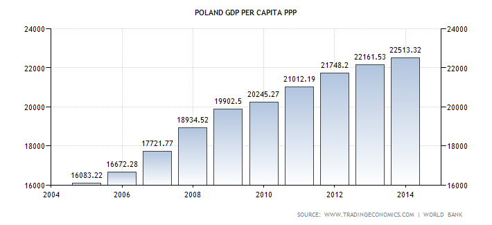 poland-gdp-per-capita-ppp[1].png