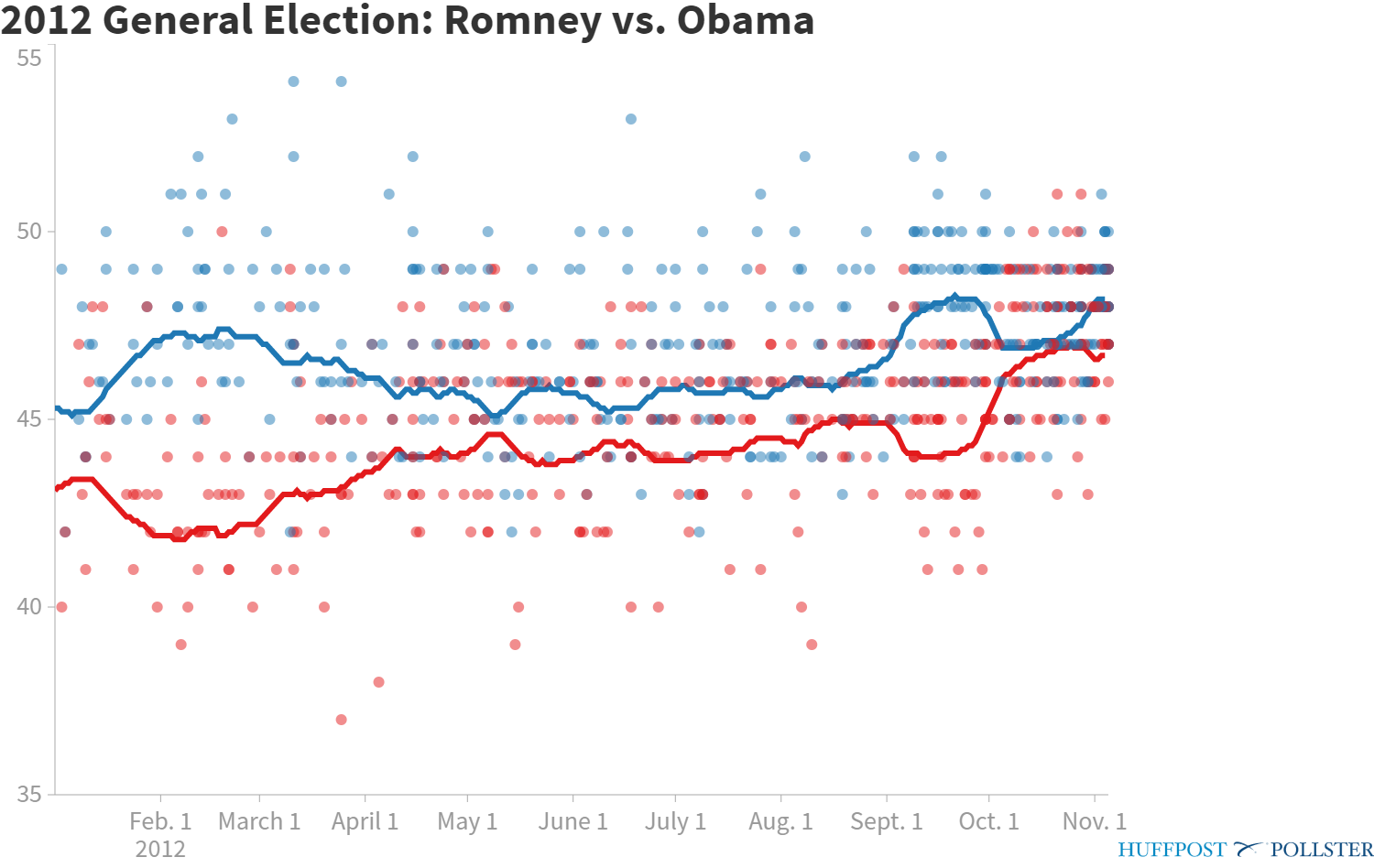 pollster-2012-general-election-romney-vs-obama.png