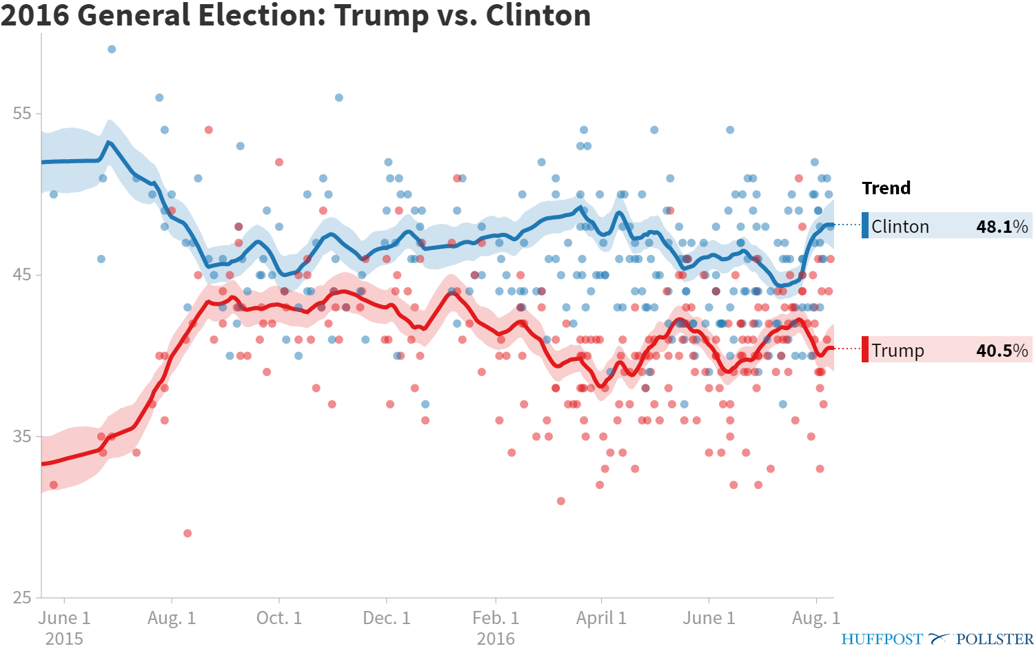 pollster-2016-general-election-trump-vs-clinton (1).png