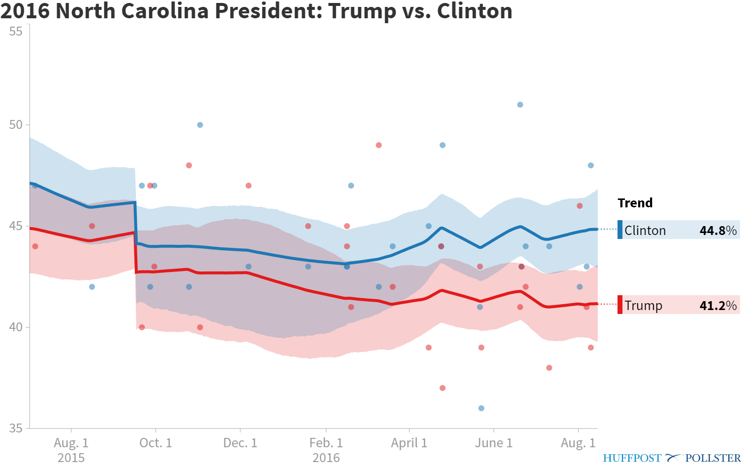 pollster-2016-north-carolina-president-trump-vs-clinton.png