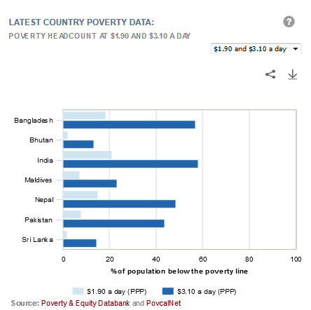 Poverty & Equity Data  South Asia  The World Bank.png