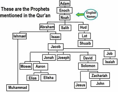 prophets_family_tree.262110835_std.jpg