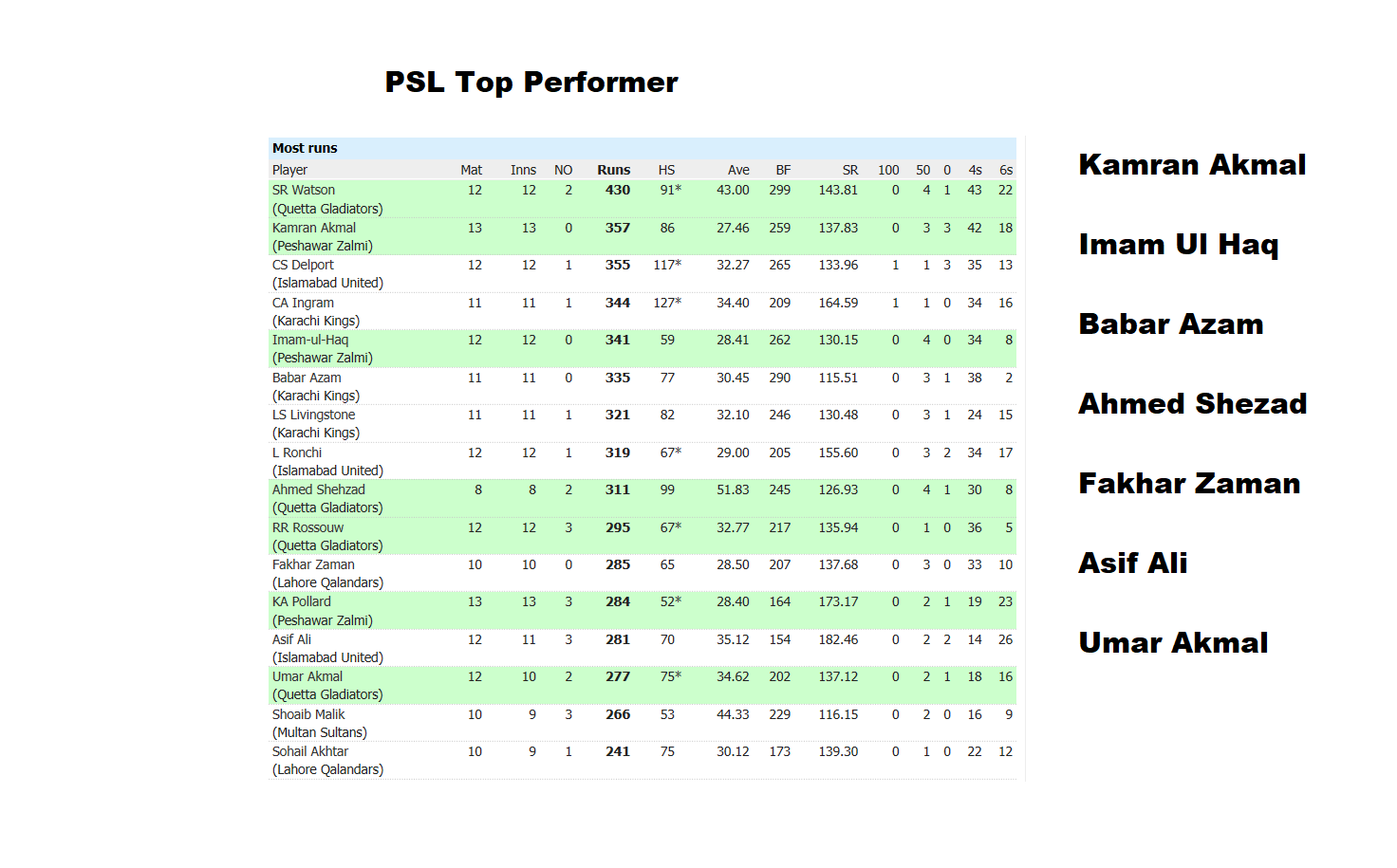 PSL Top Batsmen.png