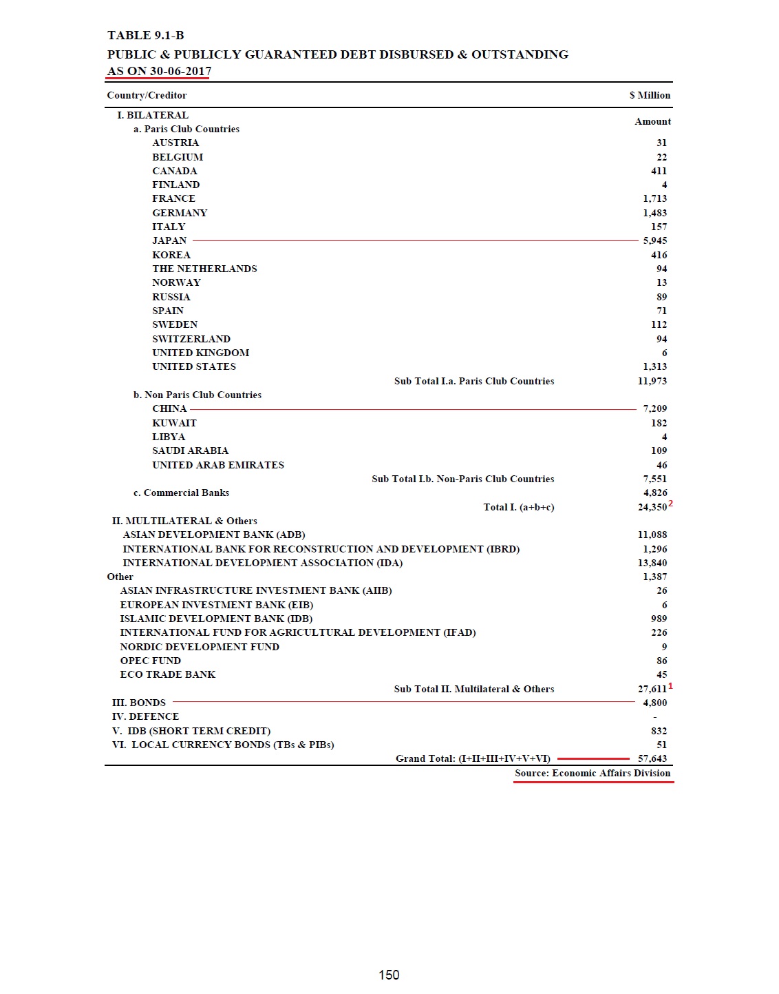 Public GuranteeD Debt as of 30-06-2017.jpg