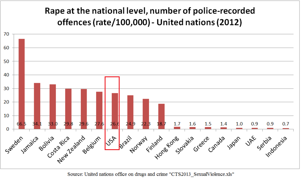 Rape_rate_per_100,000_-_country_comparison_-_United_Nations_2012.png