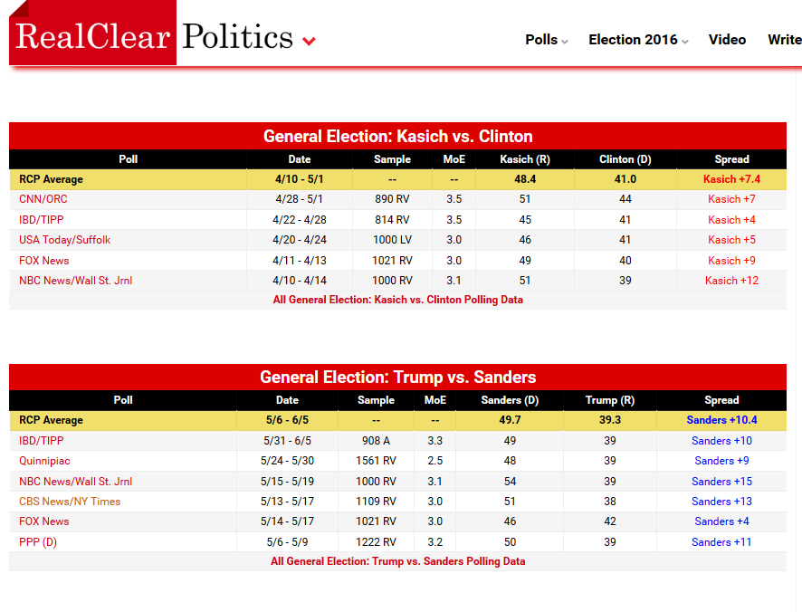 RealClearPolitics - 2016 Presidential Race.png