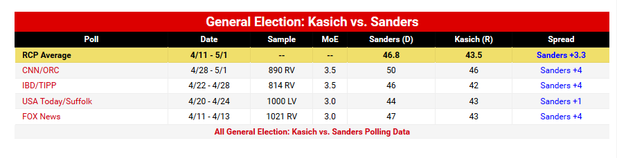 RealClearPolitics - 2016 Presidential Race2.png