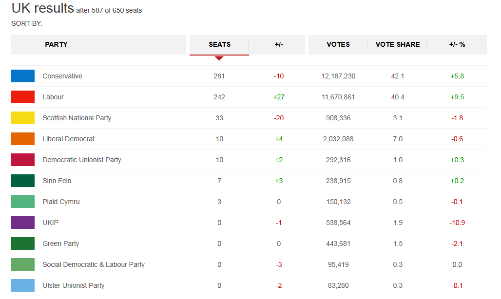 Results of the 2017 General Election 2 - BBC News.png