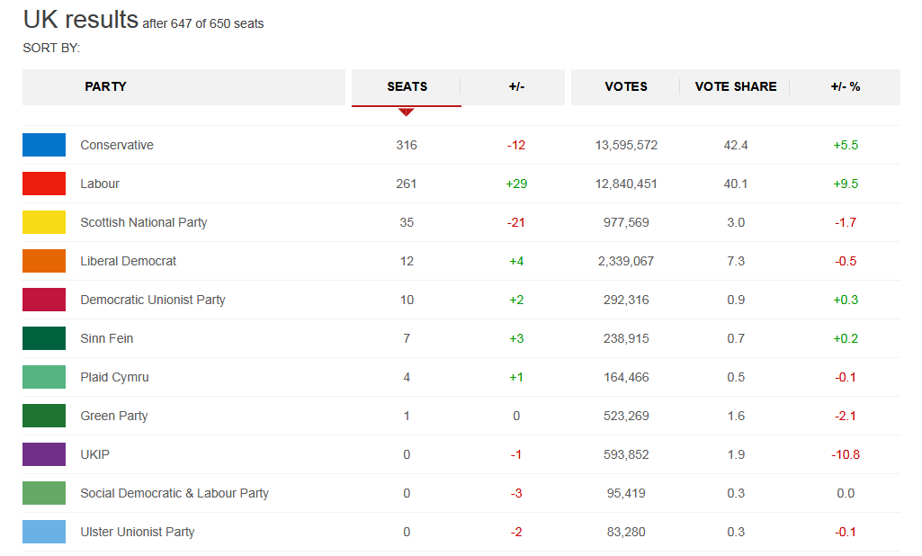 Results of the 2017 General Election 2 - BBC News.png