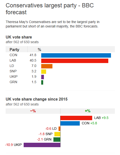 Results of the 2017 General Election - BBC News.png