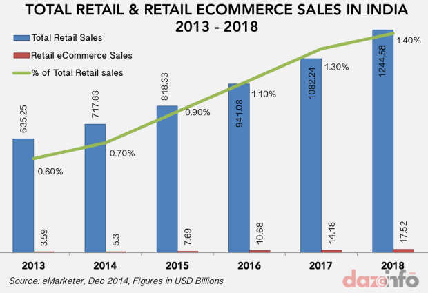 retail-Ecommerce-sales-in-India-2013-2018-e1420623335856.png