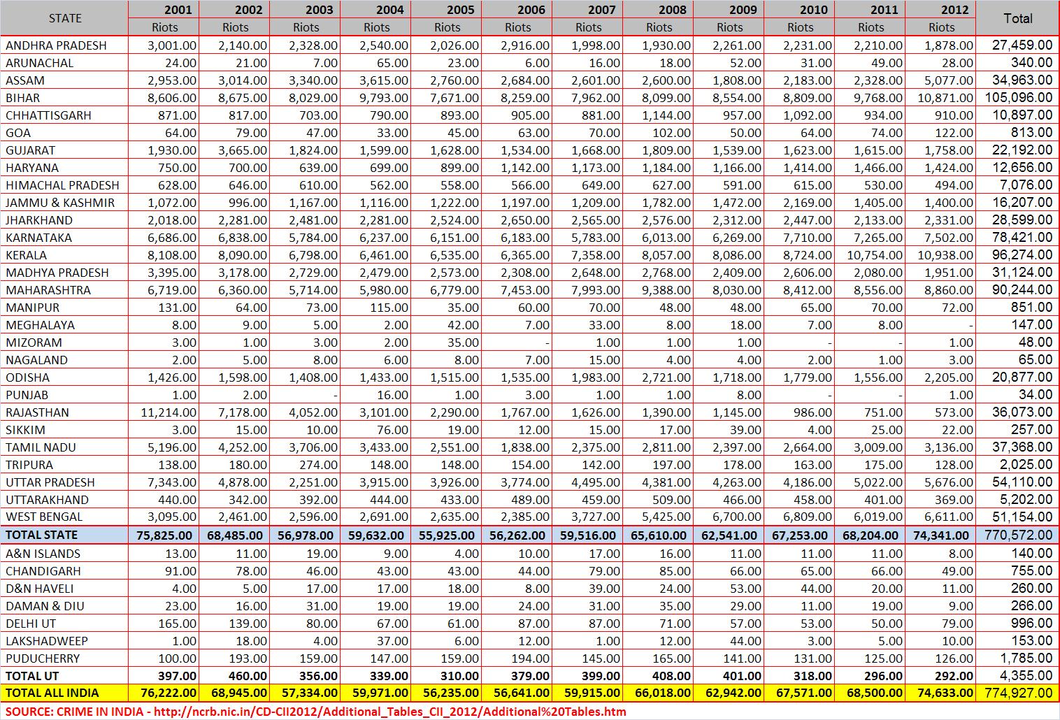 Riots in India 2001-2012.JPG