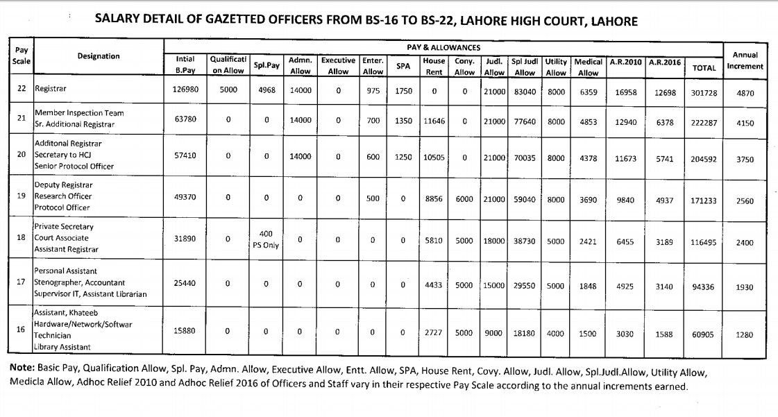 salary-detail-of-gazetted-officers-from-BS-16-to-BS-22-lahore-high-court-lahore.png