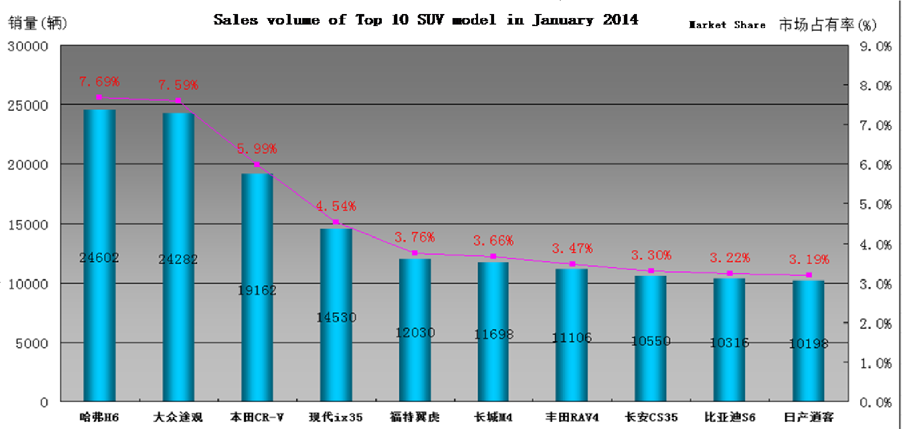 Sales volume of Top 10 SUV model in January 2014.png