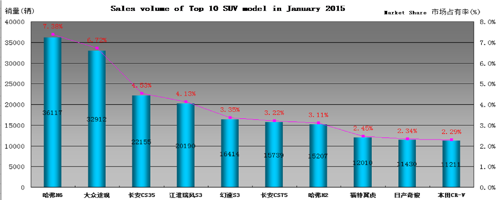 Sales volume of Top 10 SUV model in January 2015.png